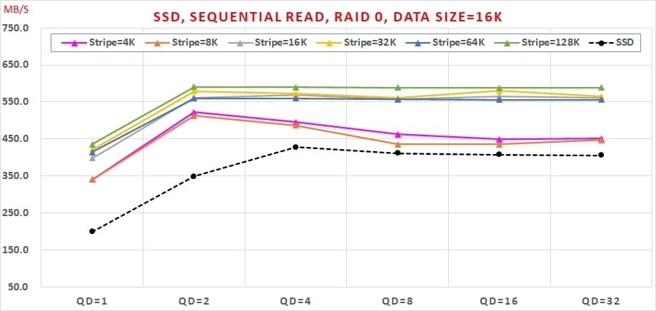 02 SATA3 SSD 組 Intel VROC RAID 0，速度會翻倍嗎 Sequential Read, RAID 0, Data Size=16K