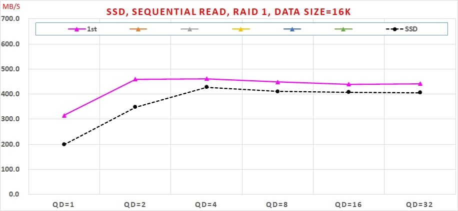02 SATA6G SSD RAID 1 使用 Intel VROC 實測速度, , Sequential Read, RAID 1, Data Size=16K