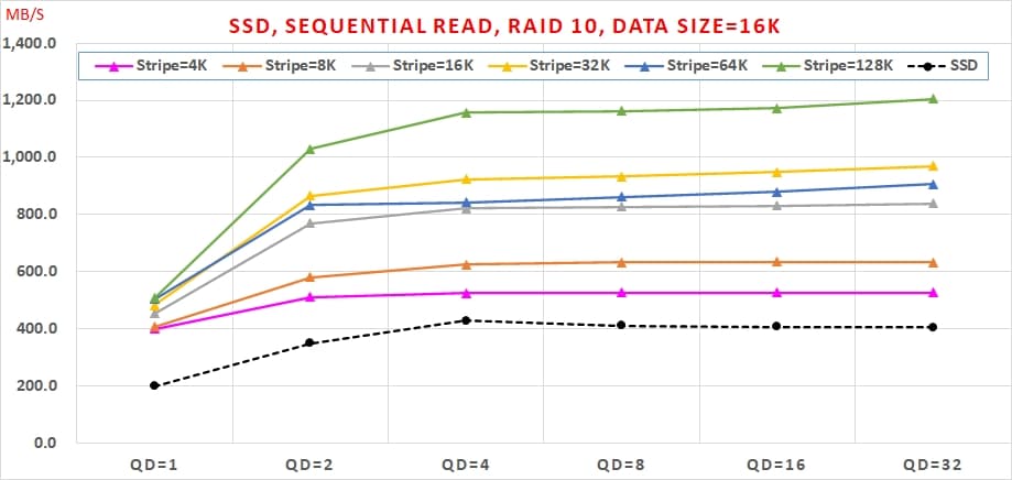 02 哪種 SSDRAID 可以兼顧【讀寫效能】與【資料安全】呢 Sequential Read, RAID10, Data Size=16K