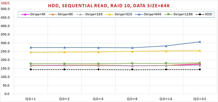 03 Intel VROC HDD 效能, Sequential Read, RAID 10, Data Size=64K