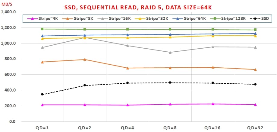 03 SATA SSD 免費軟體，效能與資料安全可以兼顧嗎, Sequential Read, RAID 5, Data Size=64K