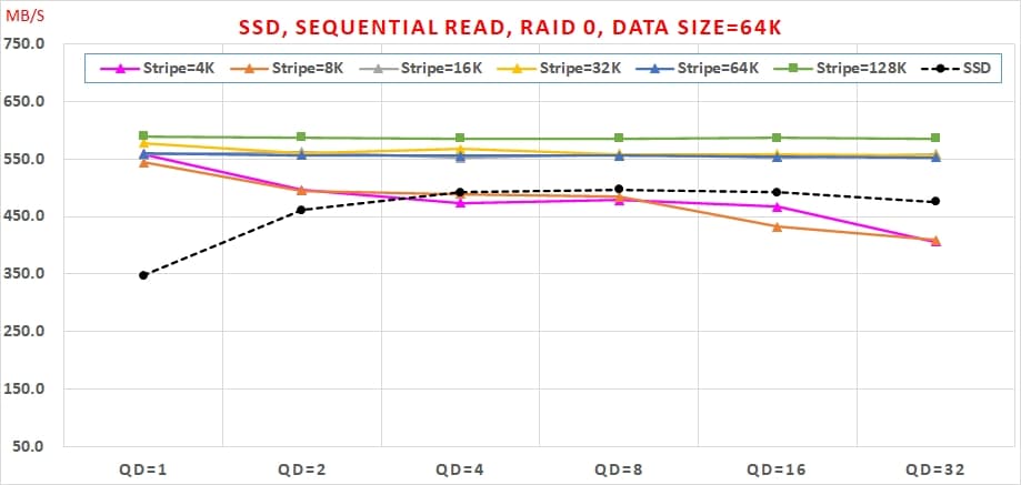 03 SATA3 SSD 組 Intel VROC RAID 0，速度會翻倍嗎 Sequential Read, RAID 0, Data Size=64K