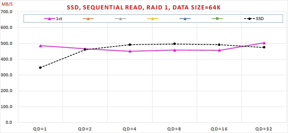 03 SATA6G SSD RAID 1 使用 Intel VROC 實測速度, , Sequential Read, RAID 1, Data Size=64K