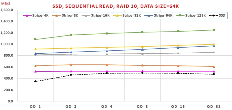 03 哪種 SSDRAID 可以兼顧【讀寫效能】與【資料安全】呢 Sequential Read, RAID10, Data Size=64K