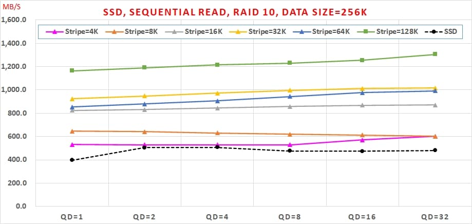 04 哪種 SSDRAID 可以兼顧【讀寫效能】與【資料安全】呢 Sequential Read, RAID10, Data Size=256K