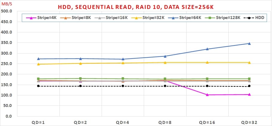 04 Intel VROC HDD 效能, Sequential Read, RAID 10, Data Size=256K