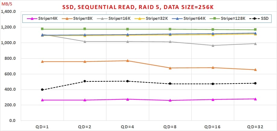 04 SATA SSD 免費軟體，效能與資料安全可以兼顧嗎, Sequential Read, RAID 5, Data Size=256K