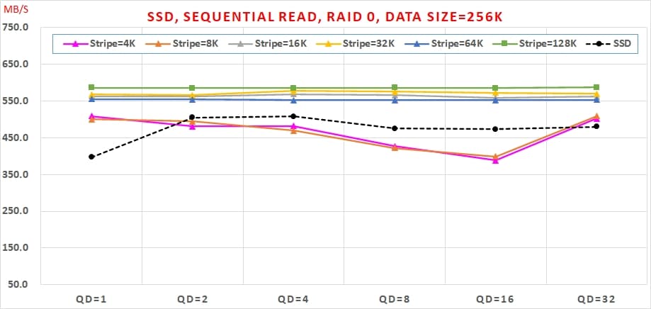04 SATA3 SSD 組 Intel VROC RAID 0，速度會翻倍嗎 Sequential Read, RAID 0, Data Size=256K