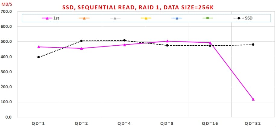 04 SATA6G SSD RAID 1 使用 Intel VROC 實測速度, , Sequential Read, RAID 1, Data Size=256K