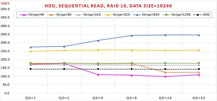 05 Intel VROC HDD 效能, Sequential Read, RAID 10, Data Size=1024K