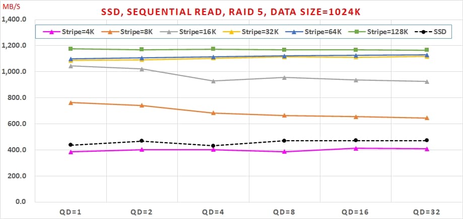 05 SATA SSD 免費軟體，效能與資料安全可以兼顧嗎, Sequential Read, RAID 5, Data Size=1024K