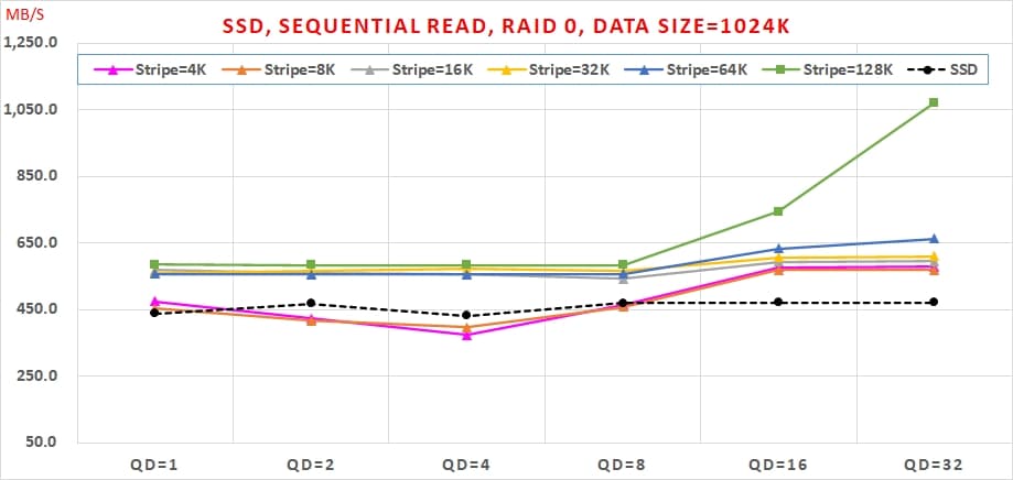 05 SATA3 SSD 組 Intel VROC RAID 0，速度會翻倍嗎 Sequential Read, RAID 0, Data Size=1024K