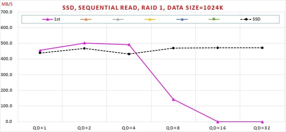 05 SATA6G SSD RAID 1 使用 Intel VROC 實測速度, , Sequential Read, RAID 1, Data Size=1024K