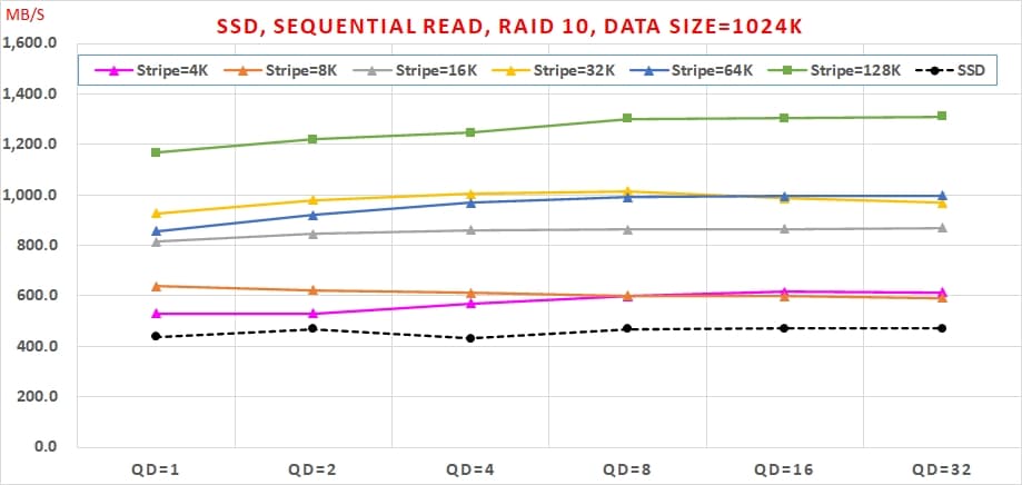 05 哪種 SSDRAID 可以兼顧【讀寫效能】與【資料安全】呢 Sequential Read, RAID10, Data Size=1024K