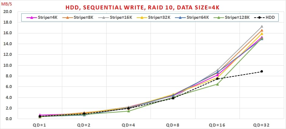 06 Intel VROC HDD 效能, Sequential Write, RAID 10, Data Size=4K