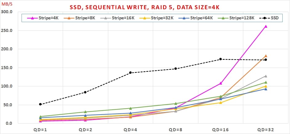 06 SATA SSD 免費軟體，效能與資料安全可以兼顧嗎, Sequential Write, RAID 5, Data Size=4K