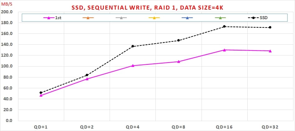06 SATA6G SSD RAID 1 使用 Intel VROC 實測速度, , Sequential Write, RAID 1, Data Size=4K