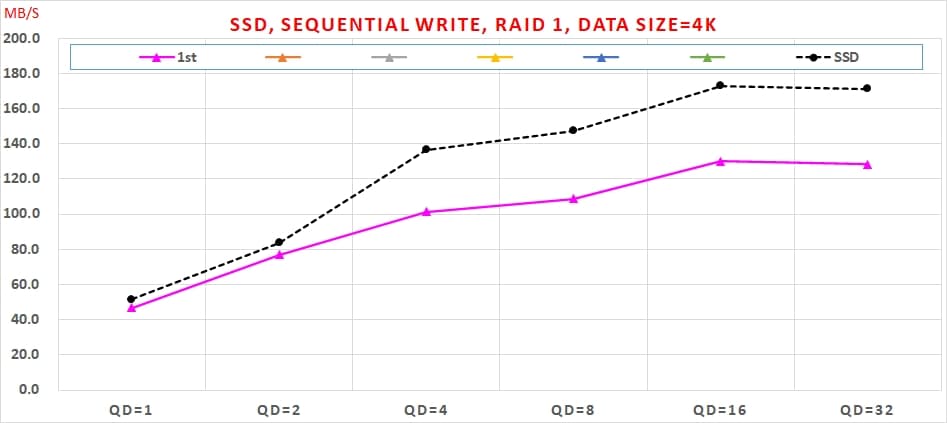 06 SATA6G SSD RAID 1 使用 Intel VROC 實測速度, , Sequential Write, RAID 1, Data Size=4K