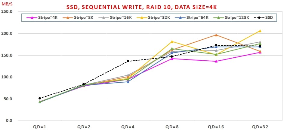 06 哪種 SSDRAID 可以兼顧【讀寫效能】與【資料安全】呢 Sequential Write, RAID10, Data Size=4K