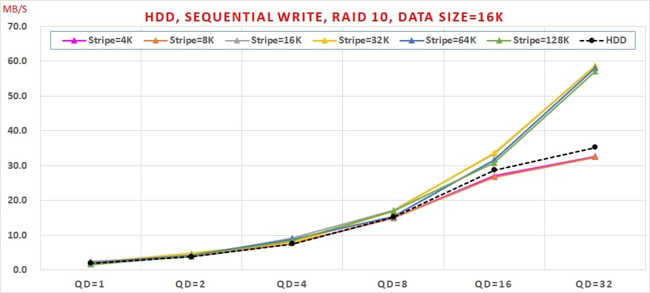 07 Intel VROC HDD 效能, Sequential Write, RAID 10, Data Size=16K