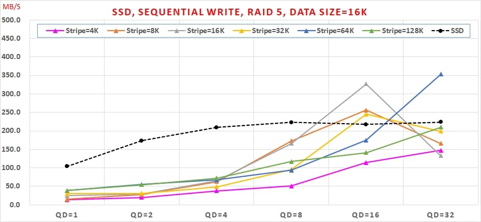 07 SATA SSD 免費軟體，效能與資料安全可以兼顧嗎, Sequential Write, RAID 5, Data Size=16K