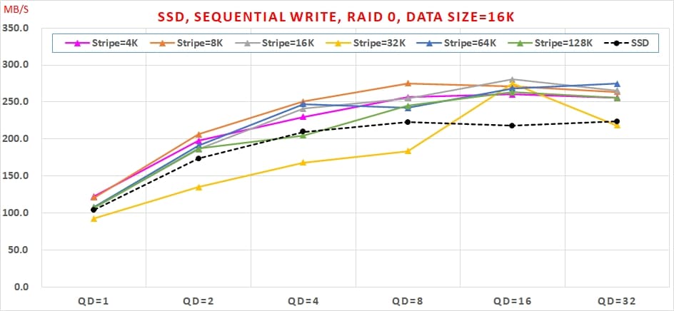 07 SATA3 SSD 組 Intel VROC RAID 0，速度會翻倍嗎 Sequential Write, RAID 0, Data Size=16K