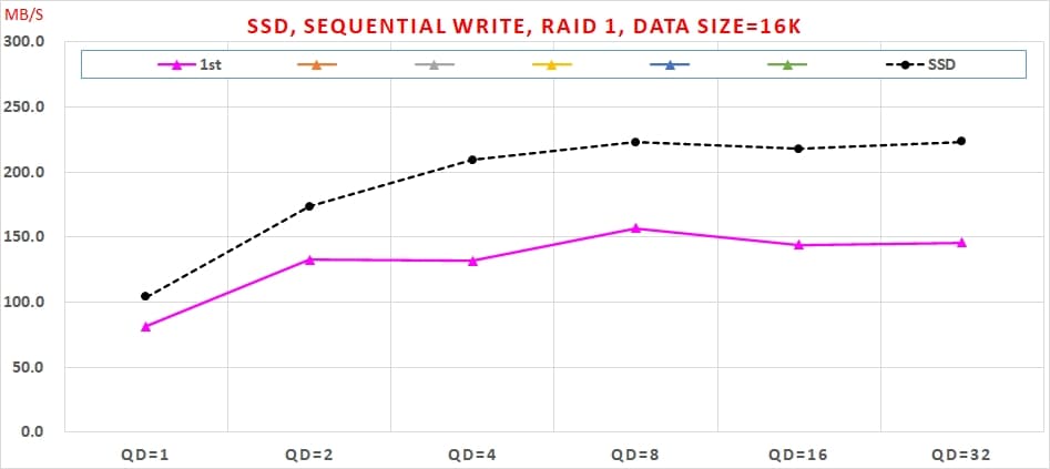 07 SATA6G SSD RAID 1 使用 Intel VROC 實測速度, , Sequential Write, RAID 1, Data Size=16K
