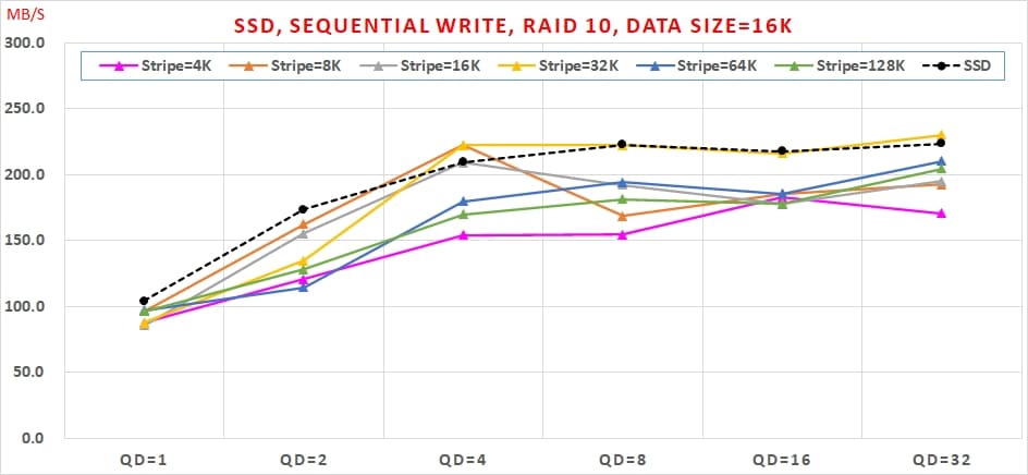 07 哪種 SSDRAID 可以兼顧【讀寫效能】與【資料安全】呢 Sequential Write, RAID10, Data Size=16K
