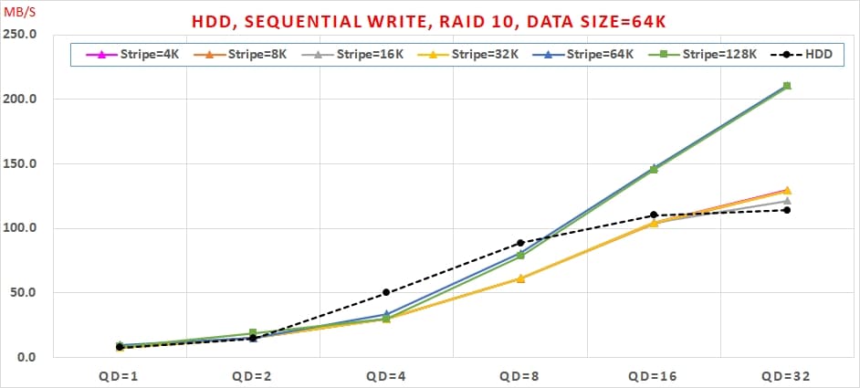 08 Intel VROC HDD 效能, Sequential Write, RAID 10, Data Size=64K