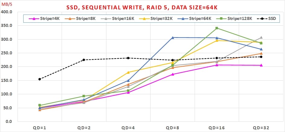 08 SATA SSD 免費軟體，效能與資料安全可以兼顧嗎, Sequential Write, RAID 5, Data Size=64K