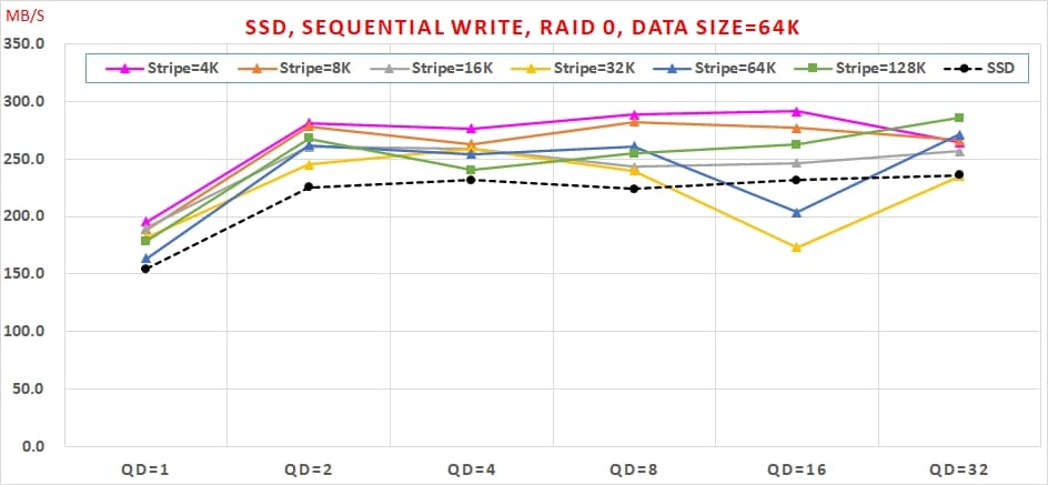 08 SATA3 SSD 組 Intel VROC RAID 0，速度會翻倍嗎 Sequential Write, RAID 0, Data Size=64K