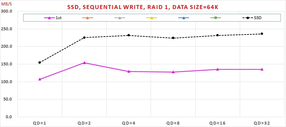 08 SATA6G SSD RAID 1 使用 Intel VROC 實測速度, , Sequential Write, RAID 1, Data Size=64K