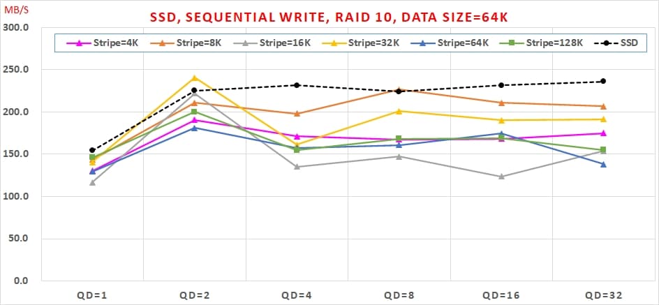 08 哪種 SSDRAID 可以兼顧【讀寫效能】與【資料安全】呢 Sequential Write, RAID10, Data Size=64K