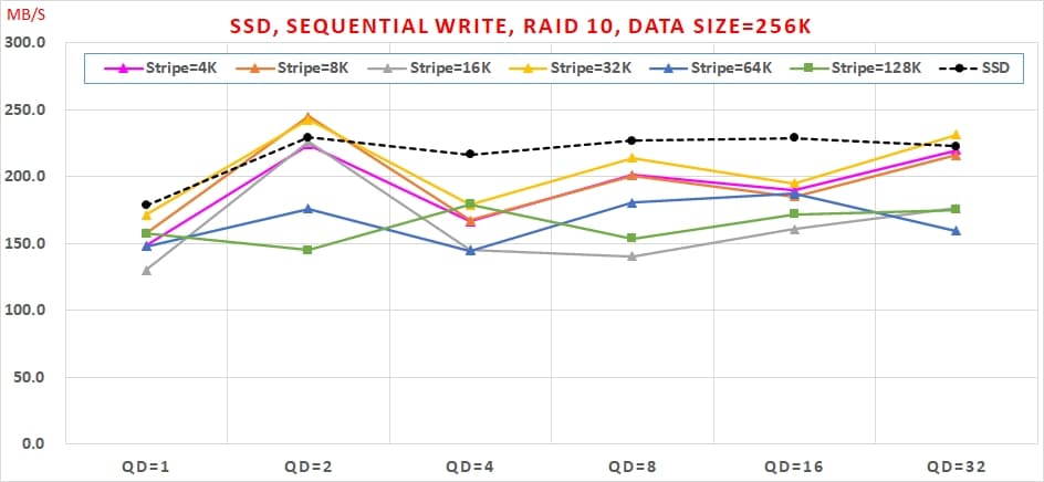 09 哪種 SSDRAID 可以兼顧【讀寫效能】與【資料安全】呢 Sequential Write, RAID10, Data Size=256K