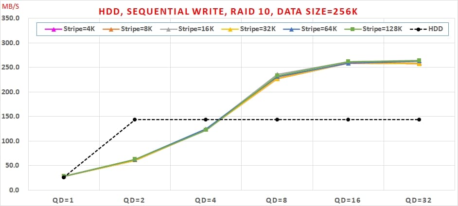 09 Intel VROC HDD 效能, Sequential Write, RAID 10, Data Size=256K