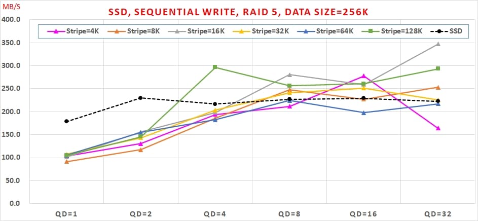 09 SATA SSD 免費軟體，效能與資料安全可以兼顧嗎, Sequential Write, RAID 5, Data Size=256K
