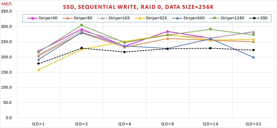 09 SATA3 SSD 組 Intel VROC RAID 0，速度會翻倍嗎 Sequential Write, RAID 0, Data Size=256K