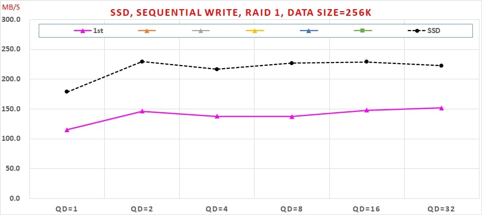 09 SATA6G SSD RAID 1 使用 Intel VROC 實測速度, , Sequential Write, RAID 1, Data Size=256K