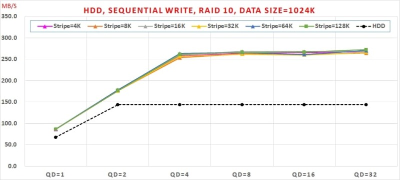10 Intel VROC HDD 效能, Sequential Write, RAID 10, Data Size=1024K