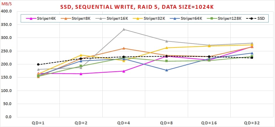 10 SATA SSD 免費軟體，效能與資料安全可以兼顧嗎, Sequential Write, RAID 5, Data Size=1024K