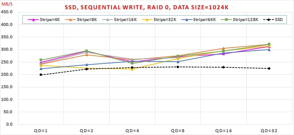10 SATA3 SSD 組 Intel VROC RAID 0，速度會翻倍嗎 Sequential Write, RAID 0, Data Size=1024K