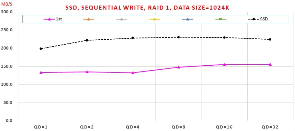 10 SATA6G SSD RAID 1 使用 Intel VROC 實測速度, , Sequential Write, RAID 1, Data Size=1024K
