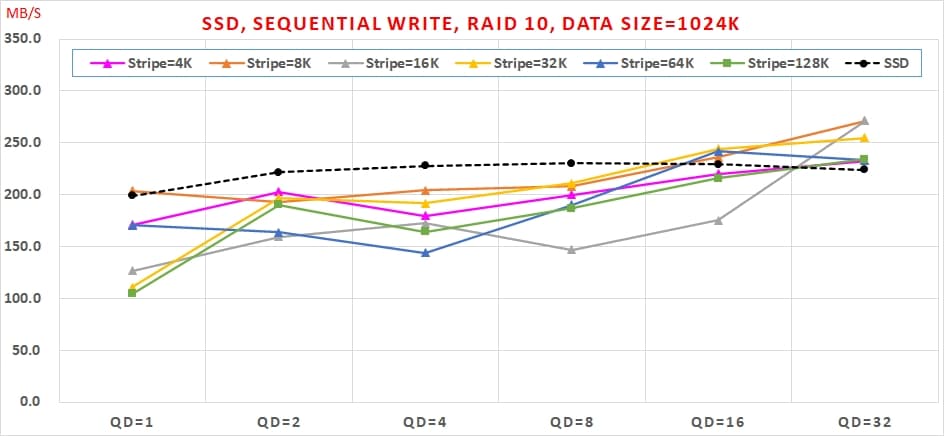 10 哪種 SSDRAID 可以兼顧【讀寫效能】與【資料安全】呢 Sequential Write, RAID10, Data Size=1024K