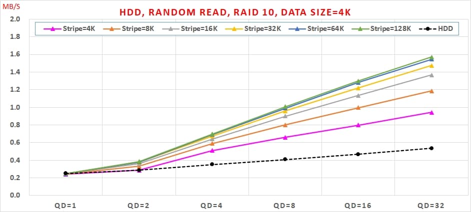 11 Intel VROC HDD 效能, Random Read, Data Size=4K