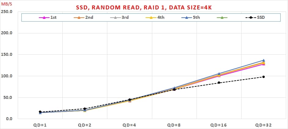 11 SATA SSD RAID 1 使用 Intel VROC 實測速度 , Random Read, RAID 1, Data Size=4K