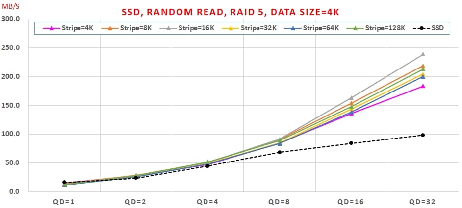 11 SSD 免費軟體，效能與資料安全可以兼顧嗎, Random Read, RAID 5, Data Size=4K