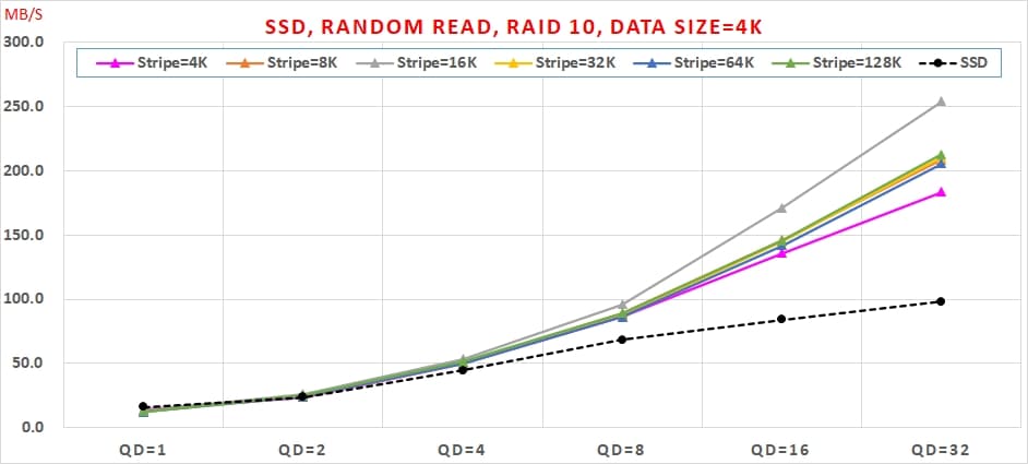 11 哪種 SSD RAID 可以兼顧【讀寫效能】與【資料安全】呢 Random Read, RAID 10, Data Size=4K