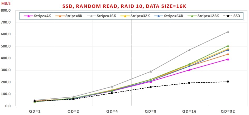 12 哪種 SSD RAID 可以兼顧【讀寫效能】與【資料安全】呢 Random Read, RAID 10, Data Size=16K