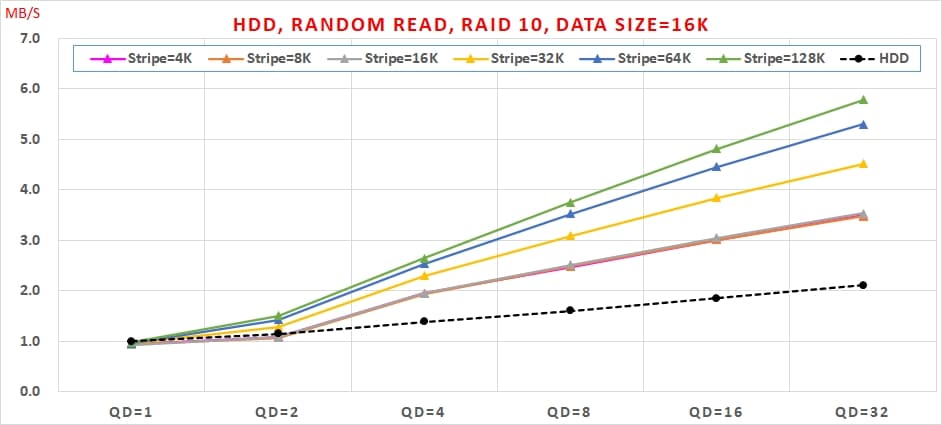 12 Intel VROC HDD 效能, Random Read, Data Size=16K