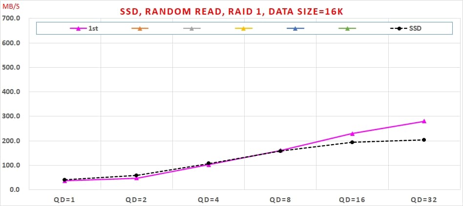 12 SATA SSD RAID 1 使用 Intel VROC 實測速度, Random Read, RAID 1, Data Size=16K